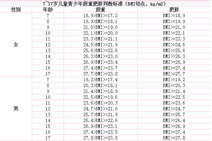 BMI指數(shù)怎么算?BMI指數(shù)標準表