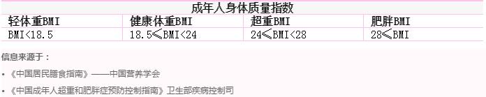 BMI指數(shù)怎么算?BMI指數(shù)標準表