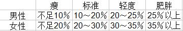 BMI指數(shù)怎么算?BMI指數(shù)標準表