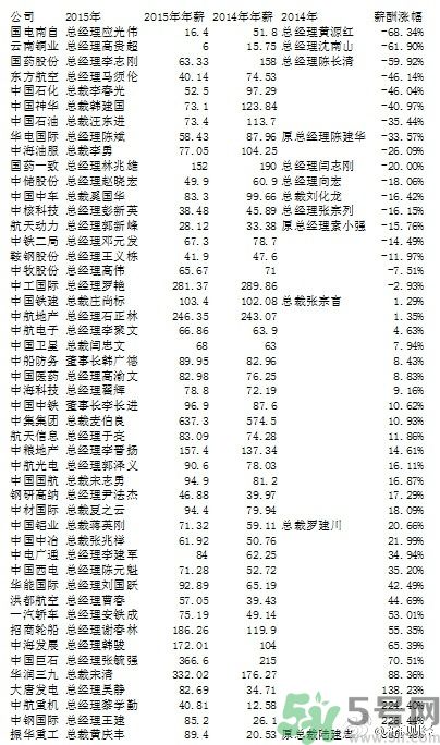 央企老總薪酬排行榜是怎樣的？央企的最低薪酬是多少？