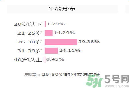 雅漾活泉恒潤(rùn)保濕精華乳適合什么年齡使用？
