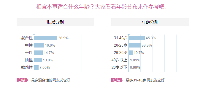 相宜本草適合十八歲皮膚用嗎？相宜本草適合什么年齡的人用？
