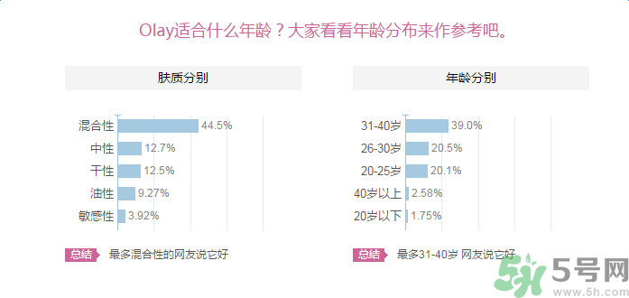 Olay輕透隔離防曬乳液適合什么年齡使用？