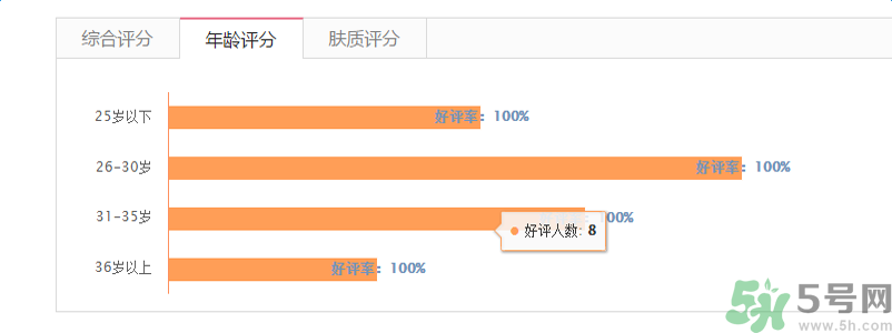 蘭芝臻白凈透修護(hù)精華露適合什么年齡？