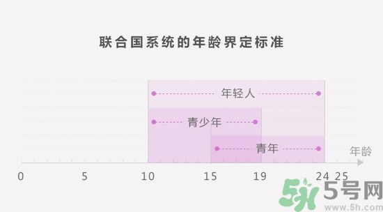 聯(lián)合國嚴正聲明1990年出生的都是中年人了是怎么回事？