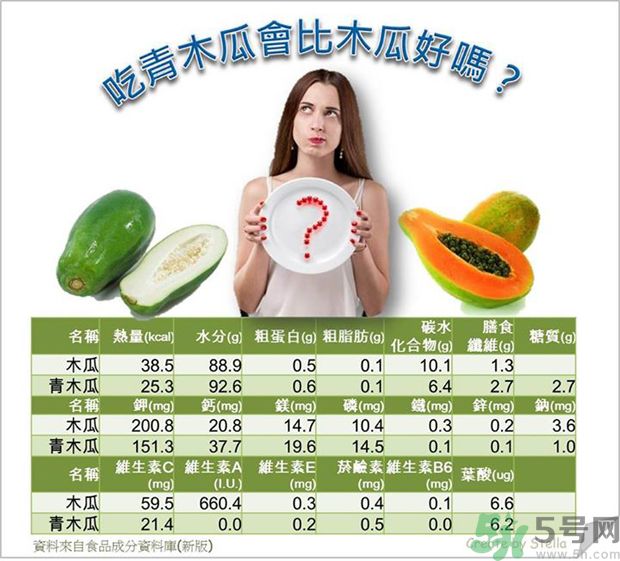 咳嗽能吃木瓜嗎？咳嗽吃木瓜好不好？