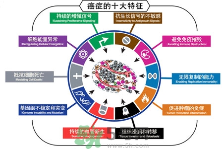 最易患癌的病有哪些？哪些小毛病容易患癌？