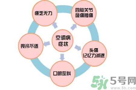 空調(diào)病有什么表現(xiàn)？產(chǎn)生空調(diào)病的原因是什么？