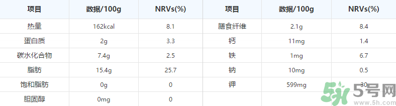 鱷梨是牛油果嗎？鱷梨的營養(yǎng)價值