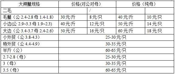 大閘蟹多少錢一斤？大閘蟹多少錢一只？