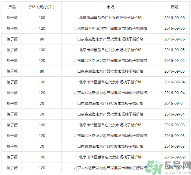 梭子蟹多少錢一斤？梭子蟹多少錢一只？