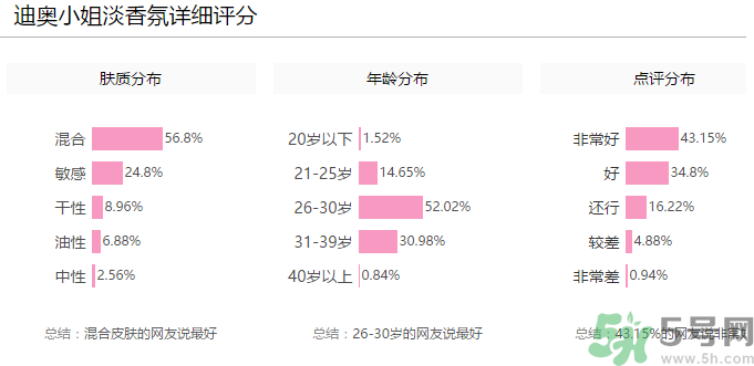 全新迪奧小姐淡香氛多少錢？全新迪奧小姐淡香氛專柜價(jià)格