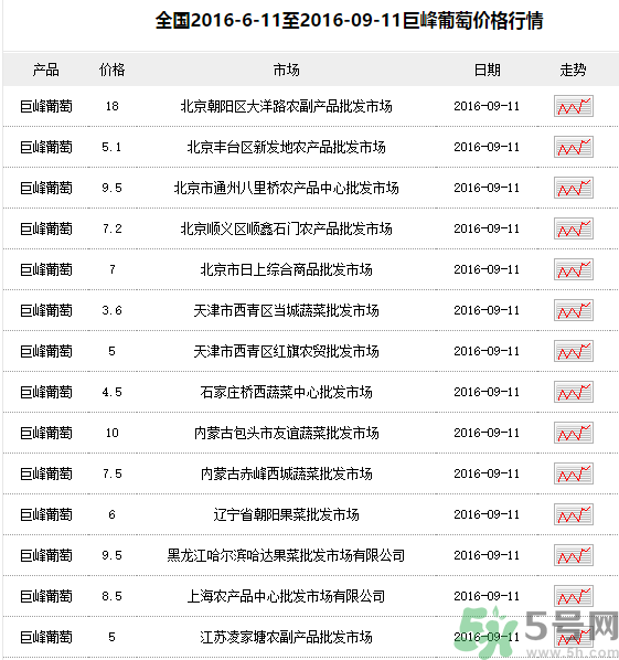 巨峰葡萄多少錢(qián)一斤？巨峰葡萄價(jià)格