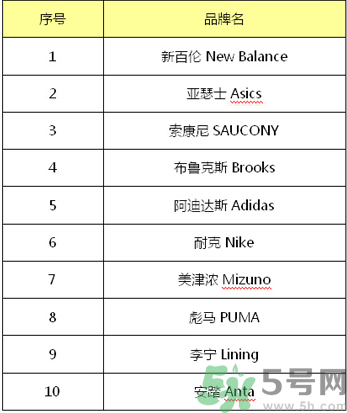 跑鞋什么牌子好？跑鞋哪個牌子最好？