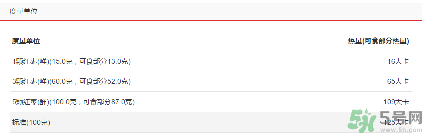 鮮棗的熱量是多少？鮮棗每天吃多少？