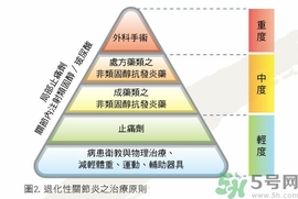 骨關(guān)節(jié)炎能治好嗎？骨關(guān)節(jié)炎平時(shí)注意事項(xiàng)