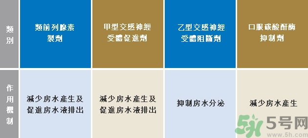 青光眼可以治愈嗎？青光眼怎樣治療？