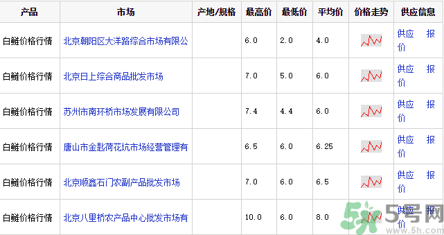 白鰱多少錢一斤？白鰱為什么便宜？