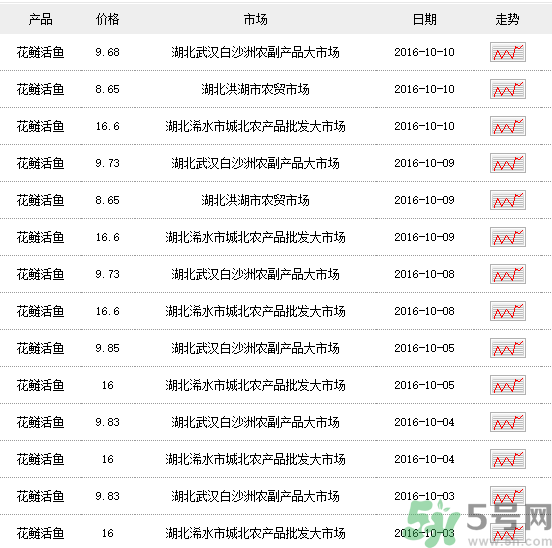花鰱多少錢一斤？野生花鰱多少錢一斤？