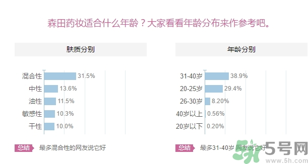 森田藥妝面膜適合什么年齡？森田藥妝適合什么年齡？