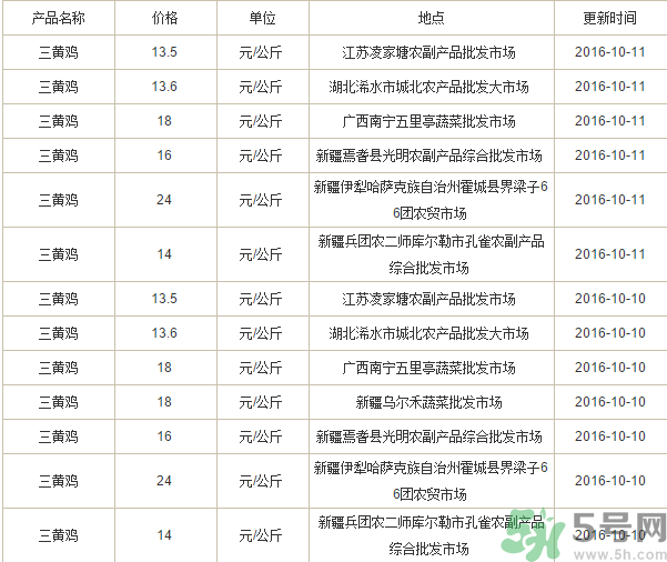 三黃雞多少錢一斤？三黃雞多少錢一只？