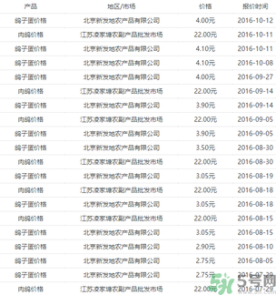 鴿子蛋多少錢一個？鴿子蛋多少錢一斤？?