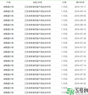 咸鴨蛋多少錢一個？咸鴨蛋多少錢一斤？