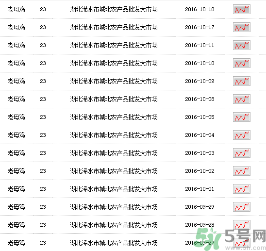 老母雞多少錢一斤？老母雞多少錢一只？