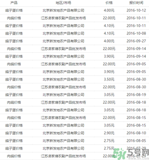 鴿子多少錢一只？鴿子多少錢一斤？