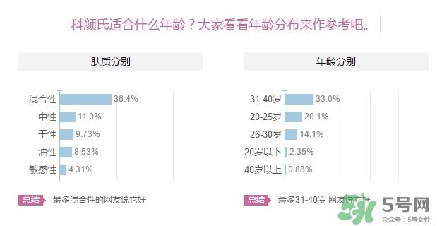 科顏氏適合什么膚質(zhì)？科顏氏適合油性肌膚皮膚痘痘肌膚嗎？