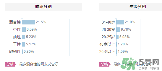 高姿適合油性皮膚嗎？高姿大白水適合油性皮膚嗎？