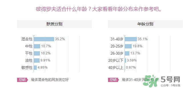 彼得羅夫適合什么年齡？彼得羅夫適合年齡