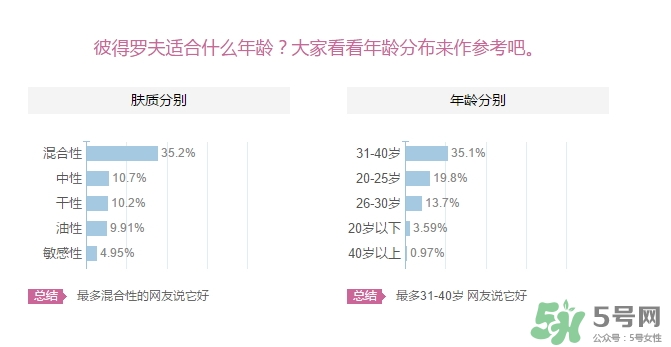 彼得羅夫適合什么膚質(zhì)？彼得羅夫適合敏感肌嗎？