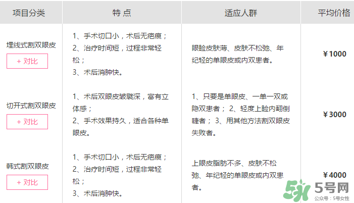 什么是定點雙眼皮？定點雙眼皮多少錢？