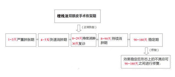 定點雙眼皮怎么做？定點雙眼皮需要拆線嗎？