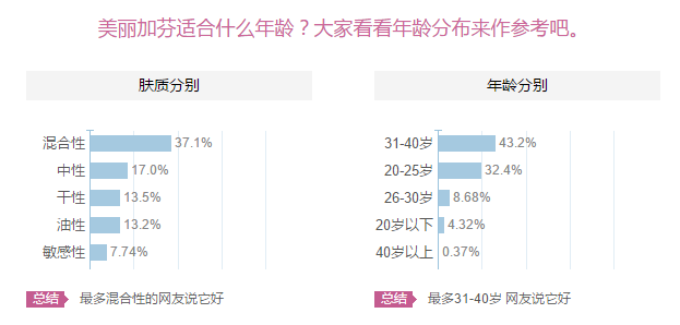 美麗加芬怎么樣？美麗加芬適合什么年齡膚質(zhì)