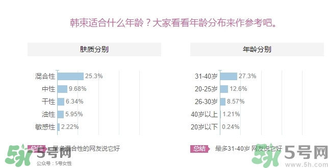 韓束適合什么年齡？韓束適合什么年齡段的人使用？