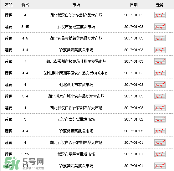 蓮藕多少錢一斤？蓮藕多少錢一斤2017？