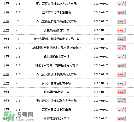 土豆多少錢(qián)一斤？土豆多少錢(qián)一斤2017？