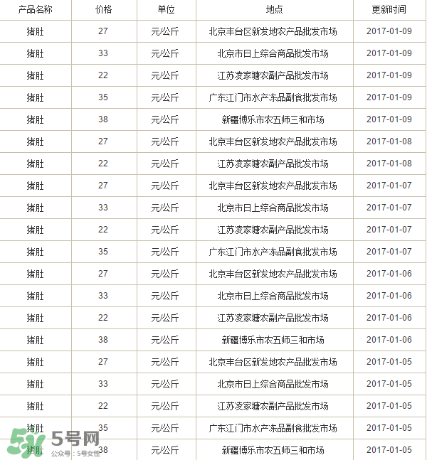 豬肚多少錢一斤？豬肚多少錢一個？