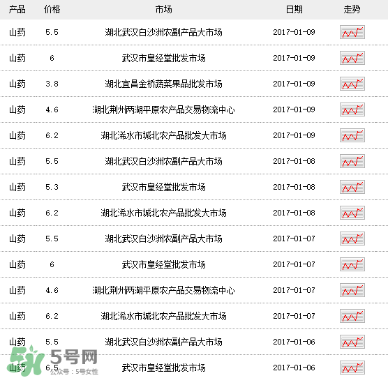 山藥多少錢一斤？鐵棍山藥多少錢一斤？
