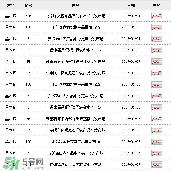 干木耳多少錢一斤？干木耳多少錢一斤2017？