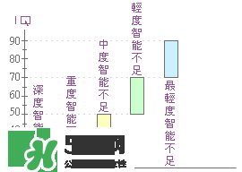 什么是智能不足？智能不足的原因是什么