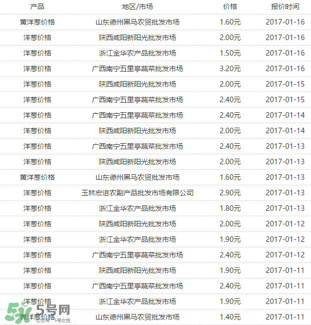 洋蔥多少錢一斤？洋蔥畝產(chǎn)多少斤？