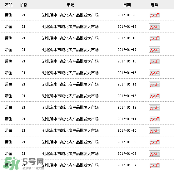 帶魚多少錢一斤？帶魚多少錢一箱？