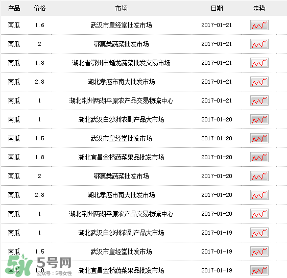 南瓜多少錢一斤？南瓜一畝能收多少斤？