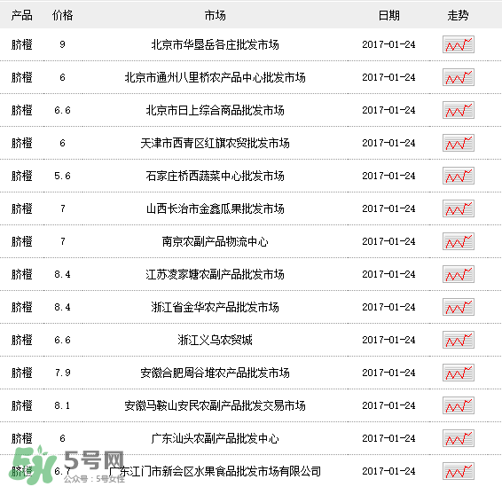 臍橙多少錢(qián)一斤？贛南臍橙多少錢(qián)一斤？