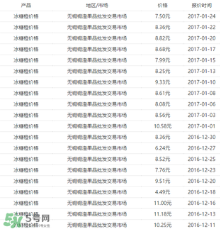 冰糖橙價格多少錢一斤？冰糖橙多少錢一斤2017？