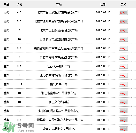香梨多少錢(qián)一斤？香梨怎么挑選？