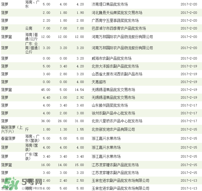 菠蘿批發(fā)多少錢一斤？菠蘿批發(fā)價格